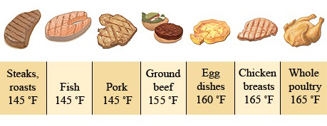 Time and Temperature Control (TCS) Food Guidelines